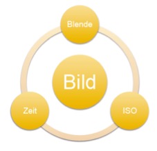 Blende Zeit ISO